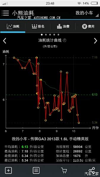 前脸好看，底盘扎实，油耗乐观，噪音太大，小毛病不少。